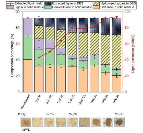 pnas 木质素分离新策略,兼顾高产率和高质量,已申请临时专利