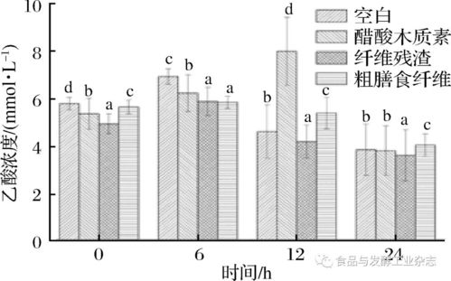 龚卫华┃笋壳醋酸木质素对葡萄糖透析延迟指数 发酵特性及酶活力的影响
