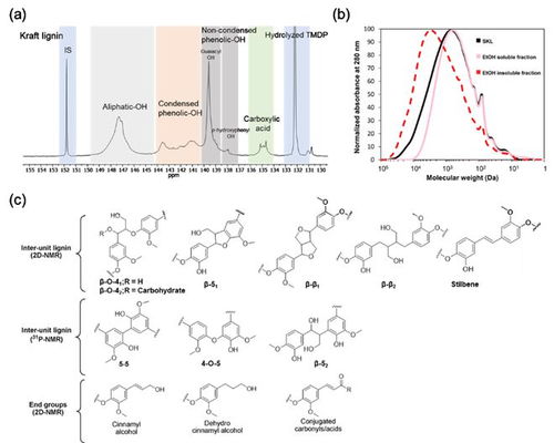 天津科大 瑞典斯德哥尔摩大学 利用木质素化学功能开发刺激响应材料
